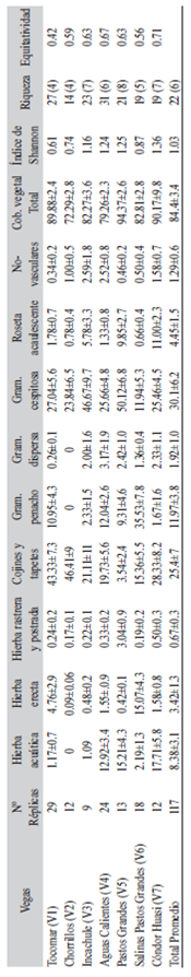 / Table 2. Caracter&iacute;sticas de la vegetaci&oacute;n por formas de vida (promedio por m2) / Characteristic of the vegetation. Life forms (average for m2)