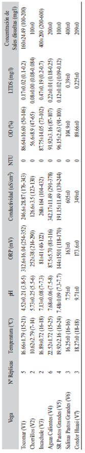/ Table 3. Caracter&iacute;sticas f&iacute;sico-qu&iacute;micas del agua de cada vega / Physico-chemical characteristics of water of each petbog