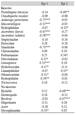 Coeficientes de correlaci&oacute;n de Kendal entre la abundancia de especies de macroinvertebrados y los valores de las unidades de muestreo sobre los ejes del ordenamiento NMDS