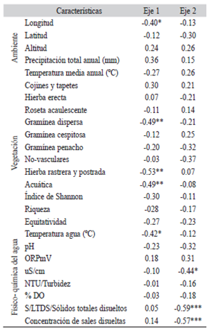 Coeficientes de correlaci&oacute;n de Kendall entre las caracter&iacute;sticas ambientales, de vegetaci&oacute;n circundante y f&iacute;sico qu&iacute;micas del agua con cada sitio de muestreo y sus valores sobre los ejes 1 y 2 del ordenamiento de escalamiento multidimensional no m&eacute;trico (NMDS)