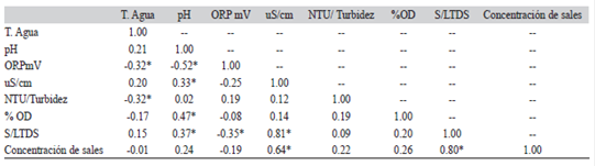 Coeficiente de correlaci&oacute;n de Kendall no param&eacute;trico entre las variables qu&iacute;micas del agua