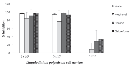 Percent growth inhibition of Vibrio vulnificus with four extracts and three cell abundances of Lingulodinium polyedrum.
