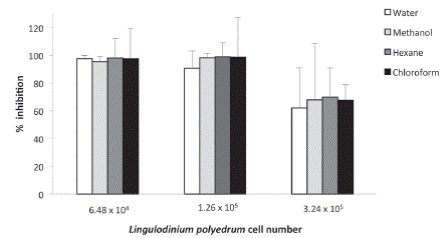 Percent growth inhibition of Staphylococcus aureus with four extracts and three cell abundances of Lingulodinium polyedrum.