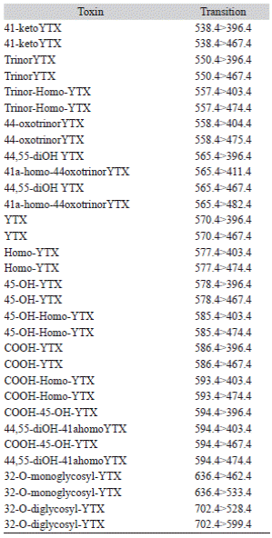Main mass spectrometry parameters used in the screening and quantification of yessotoxin (YTX) and its derivatives; all were below the limit of detection