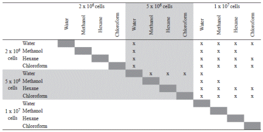 Student&rsquo;s t-test analysis of the growth inhibition of Vibrio vulnificus, with three cell abundances and four extraction solvents