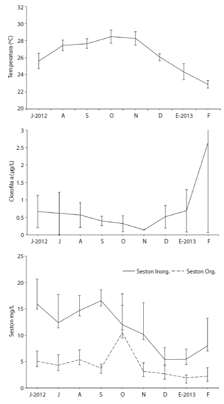 Variaciones mensuales de la temperatura (A), clorofila a (B) y seston (C) de la zona de cultivo, golfo de Cariaco, Venezuela.