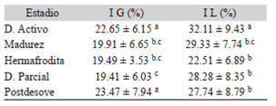 Variaci&oacute;n entre las fases del desarrollo gonadal de IG e IL en los aden&oacute;meros de la gl&aacute;ndula digestiva Table 2. Variation between phases of gonadal development in the IG and IL adenomeres digestive gland