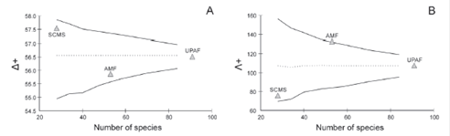 Confidence funnel (95 %) for Average Taxonomic Distinctness (A) and Variation in Taxonomic Distinctness (B) of jumping spiders (Salticidae) for each ecoregion (UPAF: Upper Parana Atlantic Forest; AMF: Araucaria Moist Forest; SCMS: Southern Cone Mesopotamian Savanna) from Misiones Province, Argentina.