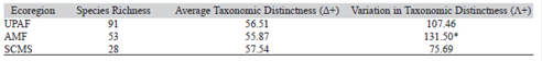 α-taxonomic diversity values of jumping spiders (Salticidae) for ecoregions at the Misiones Province, Argentina, according to the indices proposed by Clarke and Warwick (1998)