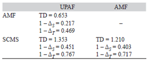β-diversity based on taxonomic distance values of jumping spiders (Salticidae) between ecoregions at the Misiones Province, Argentina, according to the coefficients proposed by Clarke and Warwick (1998) and Izs&aacute;k and Price (2001), and corrected by Bacaro et al. (2007)