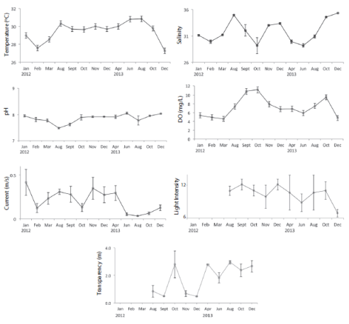 Mean temporal variations of physico-chemical parameters obtained during 2012 and 2013 sampling months in San Pedro Bay in al. Bars indicate the standard error of each mean. Transparency is from Secchi disk depth. Unavailable data values are indicated by broken lines.