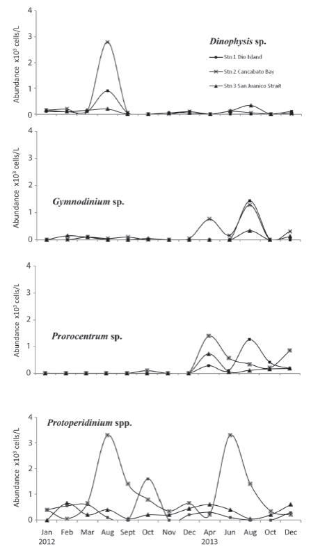 Seasonal dynamics of potentially toxic and harmful dinoflagellates with higher cell densities in San Pedro Bay from 2012 to 2013.