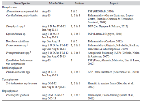 Potentially toxic and harmful phytoplankton species found in San Pedro Bay from year 2012-2013 (S=Sept, O=Oct, D=Dec, F=Feb M=Mar). 