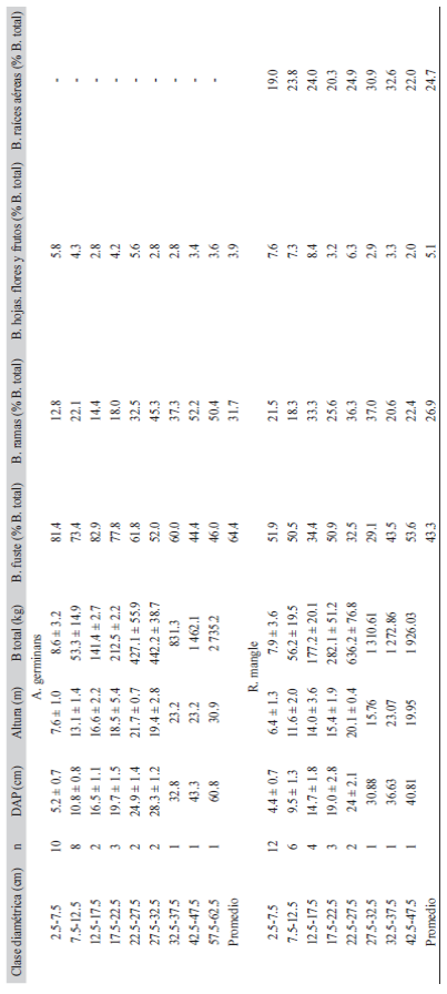Proporci&oacute;n de los componentes de la biomasa a&eacute;rea por clase diametrica de las especies: A. germinans y R. mangle correspondientes a los datos usados para el ajuste de las ecuaciones alom&eacute;tricas Table 1. Proportion of the components of the biomass by diametric class of species: A. germinans and R. mangle for the data used to adjust the allometric equations 