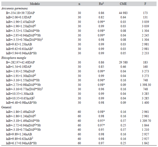Estad&iacute;sticos de regresi&oacute;n para ecuaciones de biomasa a&eacute;rea 
