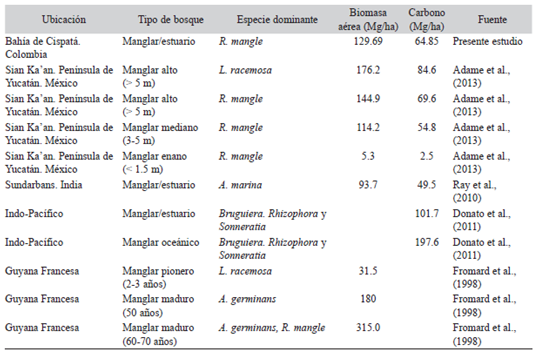 Carbono y biomasa a&eacute;rea reportados para diferentes bosques de manglar 