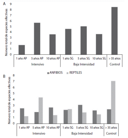 Total true diversity (A) and for group (B) of herpetofauna species registered under each silvicultural treatment.
