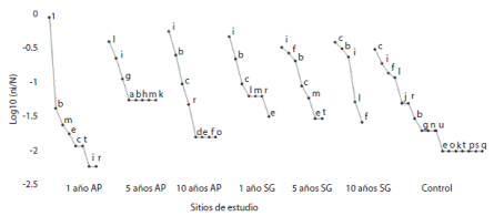 Rank-abundance curves of herpetofauna species by sampling site. Species (uppercase) are listed in table 2, indicating the number of individuals of each species for each sampling site.