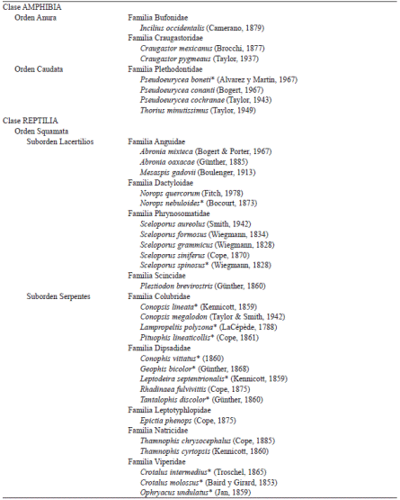Anfibios y reptiles registrados en áreas forestales de la comunidad de San pedro el Alto, Zimatlán, Oaxaca.