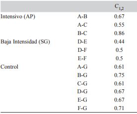 Valores de complementariedad entre tratamientos