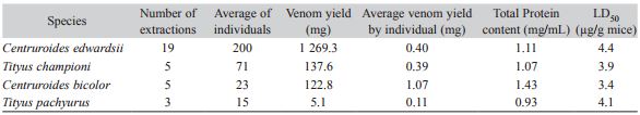 Total venom yield, total protein content and median lethal dose of the main scorpion species maintained at the Clodomiro Picado Institute, Universidad de Costa Rica