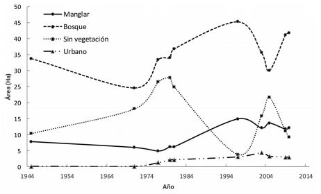 Change in the vegetation cover at Playa Panam&aacute; mangrove between 1945 and 2010.