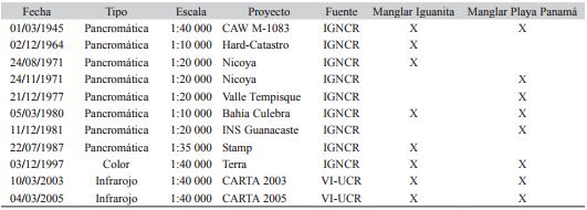 / Table 1. Informaci&oacute;n de las fotograf&iacute;as a&eacute;reas e im&aacute;genes utilizadas / Information of the aerial photographs and images used
