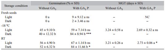 Effect of soaking in a gibberellic acid solution (GA3, 1 g/L) on the final germination percentages (mean values &plusmn; standard deviation) and mean germination time (MGT, mean in days &plusmn; standard deviation) of fresh and stored seeds of Ochradenus baccatus Delile at 20/30 &ordm;C under two light conditions (12-h light photoperiod and continuous darkness)