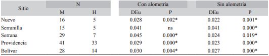 Distancias Euclidianas entre la conformación de machos y hembras de P. argus en el archipiélago de San Andrés, calculadas con y sin efecto alométrico