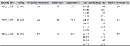 Total eggs, percentage of fertilization (%), salinity (psu), temperature (&deg;C) and tides (time (h) and highes (cm)), and survival percentage during a serial spontaneous spawning of corvina aguada, C. squamipinnis