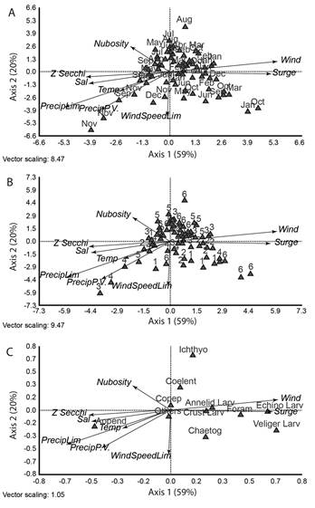 Canonical correspondence analysis between environmental variables and (a) months, (b) stations and (c) general zooplankton taxa at Cahuita NP, Lim&oacute;n; from September 2010 to August 2011.