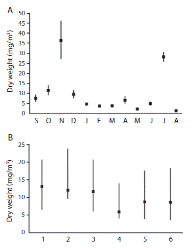 Mean variation between months (a) and statios (b) of seston biomass at Cahuita NP, Lim&oacute;n; from September 2010 to August 2011. Error bars represent the se.