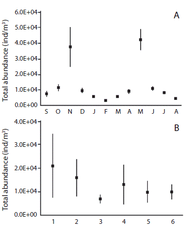 Mean variation between months (a) and stations represent the se. (b) of zooplankton abundance at Cahuita NP, Lim&oacute;n; from September 2010 to August 2011. Error bars represent the se.