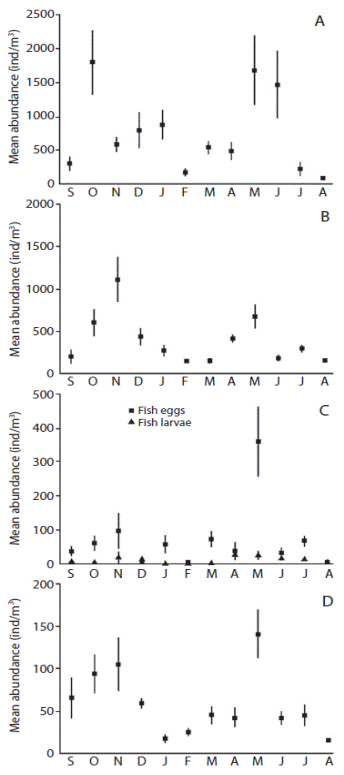 Mean abundance of the dominant groups of meroplankton (a) mollusk veligers, (b) crustacean larvae, (c) ichthyoplankton and (d) polychaete larvae at Cahuita NP, Lim&oacute;n; from September 2010 to August 2011. Error bars represent the se.