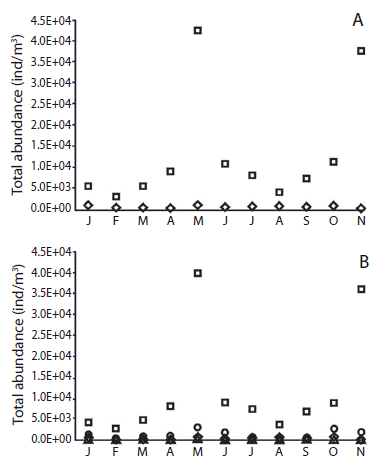 (a) Total abundance of total zooplankton (squares: present study; diamonds: Morales & Murillo (1996)); (b) total abundance of holozooplankton (squares: present study; diamonds: Morales & Murillo (1996)) and merozooplankton (circles: present study; triangles: Morales & Murillo (1996)) of the months shared between Morales & Murillo (1996) and the present study at Cahuita NP, Lim&oacute;n.