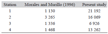 Total abundance of zooplankton (ind./m3) from the shared stations between Morales and Murillo (1996) and the present study (September 2010-August 2011) at Cahuita NP, Lim&oacute;n
