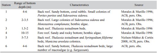 Morphological description of the stations sampled at Cahuita National Park, Lim&oacute;n, Costa Rica