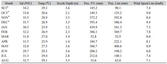 Monthly mean of physical features during the zooplankton sampling in six stations at Cahuita National Park, Lim&oacute;n, Costa Rica; from September 2010 to August 2011