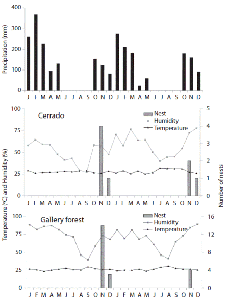 Climatic factors (precipitation, temperature and humidity) and number of Centris (Hemisiella) dichrootricha nests collected in the cerrado and gallery forest habitats between January 2012 and December 2013 in Formosa da Serra Negra Municipality, Maranh&atilde;o, Brazil.