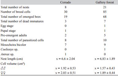 Brood cell number, mortality, parasitism, nest length and cell volume of Centris (Hemisiella) dichrootricha in the cerrado and gallery forest habitats from January 2012 to December 2013 in Formosa da Serra Negra Municipality, Maranh&atilde;o, Brazil