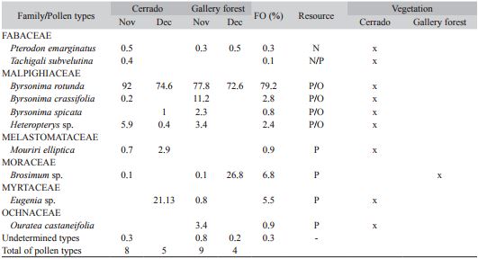 Frequency of occurrence of the pollen types used by Centris (Hemisiella) dichrootricha for the provisioning of cells in nests built during November and December 2012 in Formosa da Serra Negra Municipality, Maranh&atilde;o, Brazil