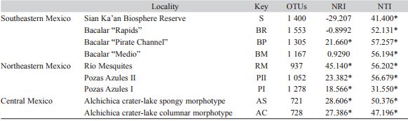 NRI and NTI of microbialite forming communities from different geographic locations