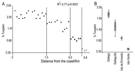 A) Percentage of tungsten concentration with respect to the distance to coast were samples collected R2= 0.77. B) Boxplot of the differences in tungsten concentration among reefs. Mean in black dots, gray box shows variations of tungsten concentration and whiskers exhibit SD.