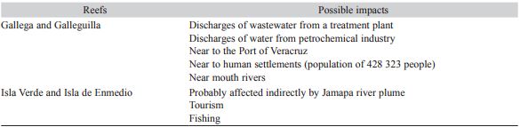 Possible impacts that affect the reefs where the samples were taken