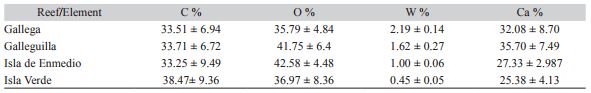 Mean percentages of each element detected in the samples of Pseudodiploria colonies