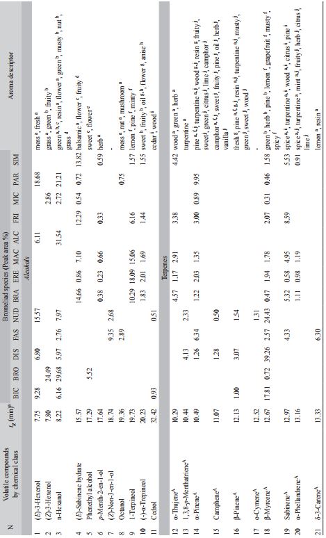 Percent area of volatile compounds and retention time in a mass spectrum in 13 species of Bromeliaceae by HS-SPME/GC-MS