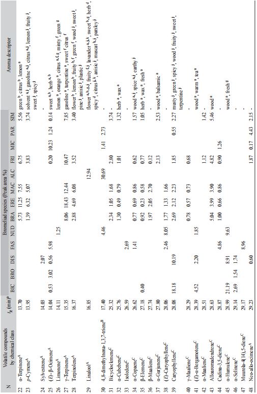 Percent area of volatile compounds and retention time in a mass spectrum in 13 species of Bromeliaceae by HS-SPME/GC-MS