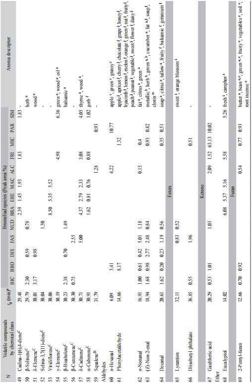 Percent area of volatile compounds and retention time in a mass spectrum in 13 species of Bromeliaceae by HS-SPME/GC-MS