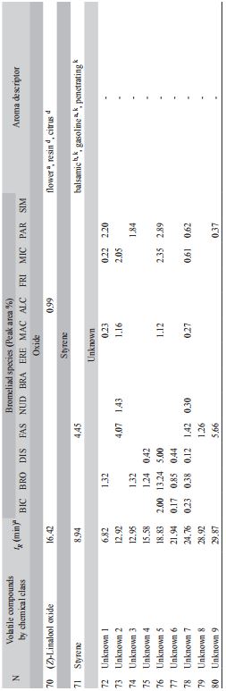 Percent area of volatile compounds and retention time in a mass spectrum in 13 species of Bromeliaceae by HS-SPME/GC-MS