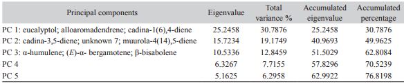 Parameters obtained from the principal components analysis detailing the first five principal components obtained by HS-SPME/GC-MS from volatile compounds emitted by flowers of 13 species of Bromeliaceae